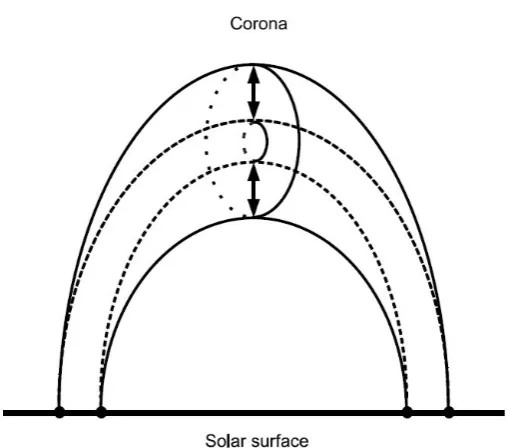 Figure 1.8: A typical coronal loop perturbed by the global, compressive sausagemode providing a non-uniform periodically varying cross-sectional area of the loop.Magnetic ﬁeld and density perturbations are synchronous, and have maximum atthe loop top, and nodes at the footpoints [adapted from Pascoe et al., 2007].