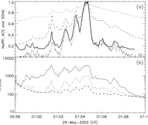 Figure 1.11: A typical QPP with an anharmonic triangular proﬁle shape and rel-atively stable period, in a solar ﬂare.The event occurred on 29 May 2003 andwas observed with the Nobeyama Radiopolarimeters (NoRP) in microwaves, and inhard X-rays by the RHESSI