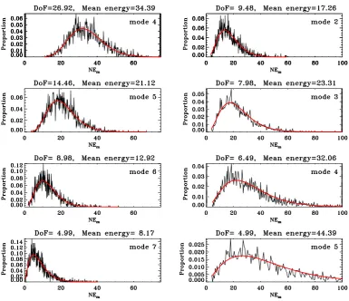 Figure 2.3: Histograms (black) showing the normalised modal energy NEm ﬁtted bydistribution (2.13) (red) for several IMFs obtained with EMD from 2000 independentsamples of synthetic white (↵ = 0, left column) and coloured (↵ = 1.5, right column)noise