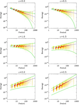 Figure 2.4: Energy–period distributions (yellow dots) of IMFs obtained with EMDfrom 2000 independent samples of synthetic noisy signals with ↵ = 0 (white noise),↵ = 0.5, ↵ = 1 (ﬂicker or pink noise), ↵ = 1.5, ↵ = 2 (Brown(ian) or red noise), and↵ = 2.5