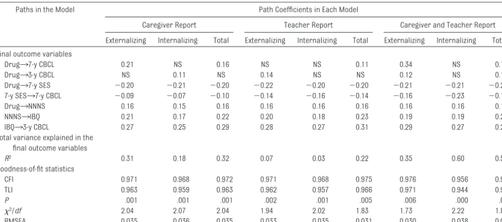 TABLE 3 Summary of Structural Equation Models Predicting Child Behavior at Age 7 With Prenatal Drug Exposure (N � 840; 360 Cocaine Exposed and480 Comparison)