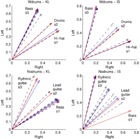 Fig. 1. Mixing parameters estimation and ground truth. Top : wdrums dataset. Bot- Bot-tom : nodrums dataset