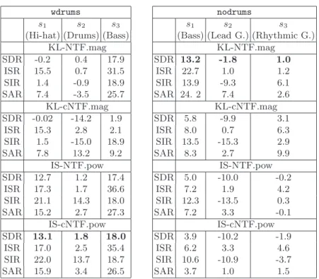 Table 2. SDR, ISR, SIR and SAR of source estimates for the two considered datasets.