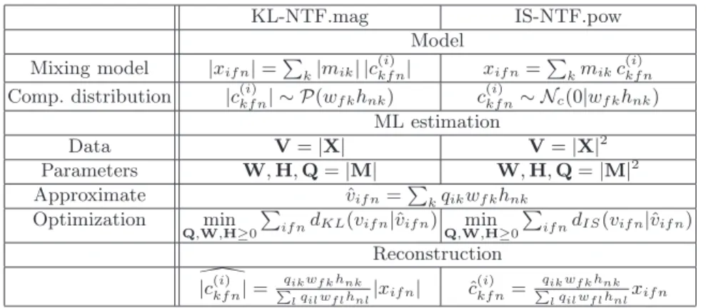 Table 1. Statistical models and optimization problems underlaid to KL-NTF.mag and IS-NTF.pow