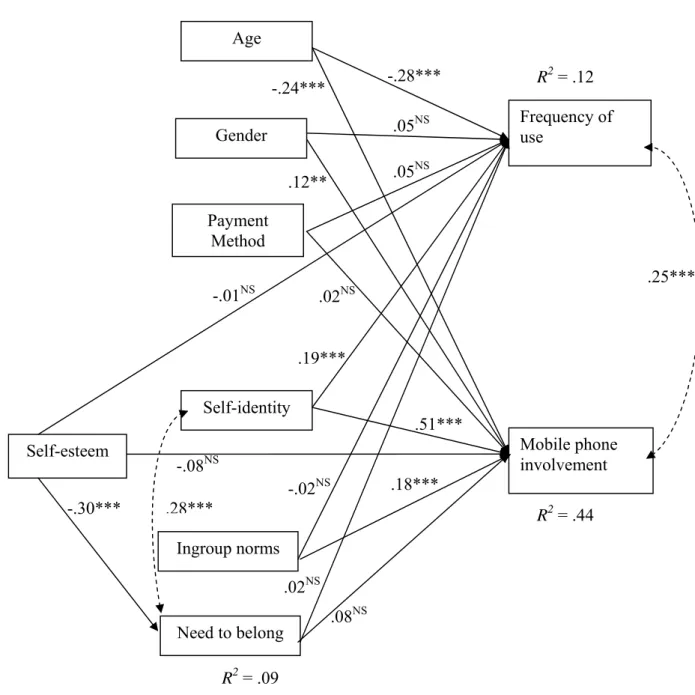 Figure 1.   Standardized coefficients for final model predicting frequency of mobile  phone use and mobile phone involvement (N = 292)
