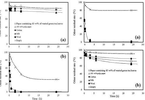 Fig. 2a,b. Time dependence of odor residual rate for neutral odors. hyde gas (initial concentration: 20 a Formaldehyde gas (initial concentration: 5.0 ± 0.1 ppm), b acetalde-± 2 ppm)