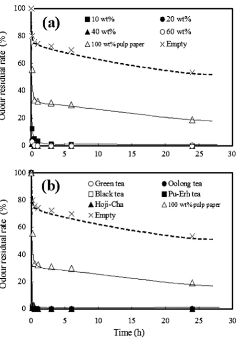 Fig. 3a,b. Time dependence of odor residual rate for basic odors. aAmmonia gas (initial concentration: 60 ± 2 ppm), b trimethylamine gas (initial concentration: 60 ± 2 ppm)