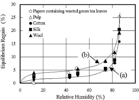 Fig. 5. Moisture absorption behavior of paper samples. fabrics; a, Natural ﬁ ber b, paper containing 60 wt% wasted green tea leaves