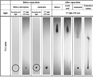Table 2. Antibacterial properties (toward Staphylococcus aureus) of paper containing 60 wt% of waste green tea leaves after adsorbing ammonia gas