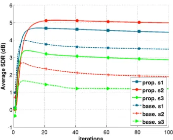 Fig. 2. Average SDR score as a function of (V)EM iterations (Mix-1,R = 0dB).