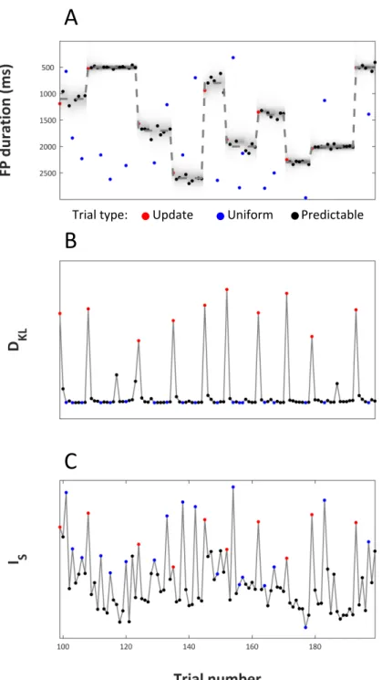 Figure	2.2	|	Bayesian	learner	and	model-based	regressors.	All	panels	show	the	data	from	100	trials.	Dot	colors	 indicate	trial	types	as	reported	in	the	legend.	(A)	Plot	of	the	state	of	the	normative	Bayesian	learner.	On	y	axis	is	 FP	duration.	The	dashed	l