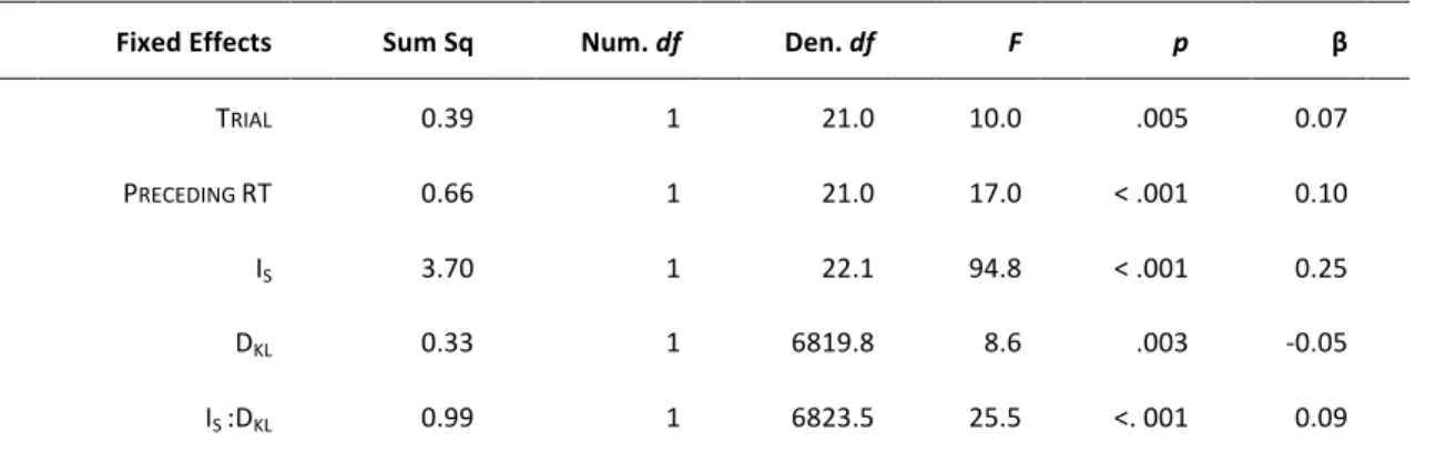 Table	2.1	|	Analysis	of	variance	with	type-III	sums	of	squares.		