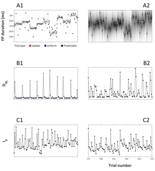 Figure	4.1	|	Model	and	regressors	of	Study	2	(left	column)	and	Study	3	(right	column).	All	panels	show	the	data	 from	 100	 trials.	 For	 Study	 2,	 dot	 colors	 indicate	 trial	 types	 as	 in	 the	 legend.	 (A1-2)	 Plot	 of	 the	 state	 of	 the	 normative