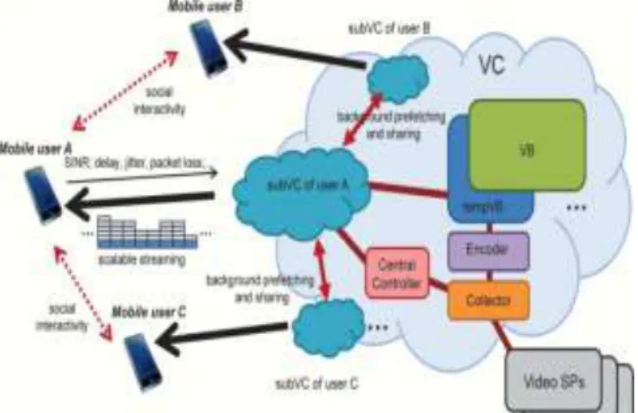 Fig. 1. Illustration of the AMES-Cloud framework with the Video Cloud (VC),  subVCs for mobile users, the Video Base (VB), and the Video Service 