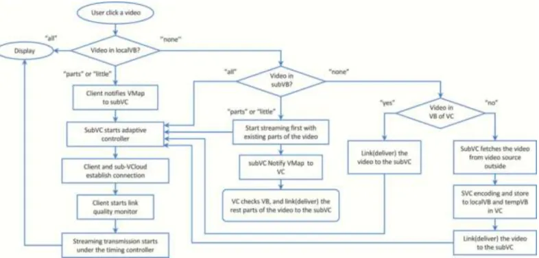 Fig. 5. Working ﬂow of video streaming in the subVC and VC of AMES-Cloud framework. 