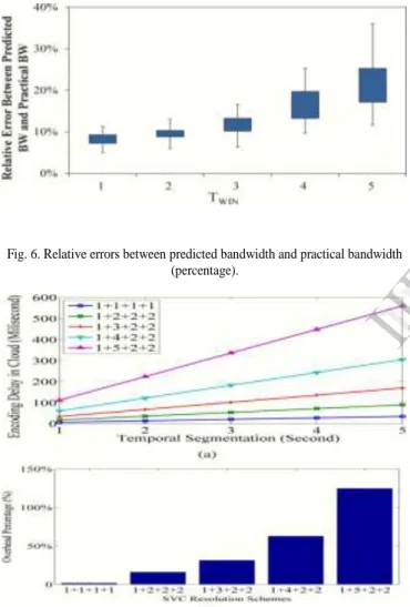 Fig. 7. Evaluation of SVC resolution schemes. (a) Delay of difference SVC  resolution schemes in the Cloud (b) Overhead of different SVC resolutions 