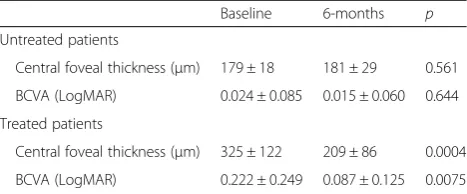 Table 3 Statistical significance of change in central retinal thicknessand BCVA between baseline/end of follow-up