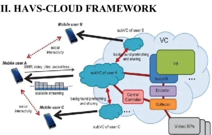Fig 1. Illustration of the HAVS-Cloud framework with the  Video Cloud (VC) 
