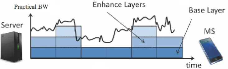 Fig 2. Scalable video streaming in the HAVS-Cloud  Framework 