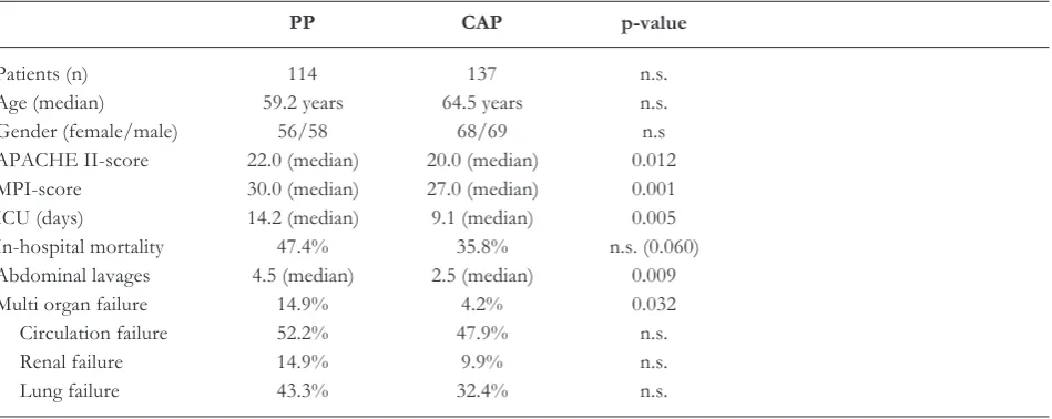 Table 1. Characteristics of the study population: Biographical data and characteristics for PP and CAP groups.