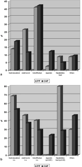 Fig. 1.a Anatomical origin of secondaryperitonitis. No statistically significant dif-ferences between PP and CAP (p>0.05).b
