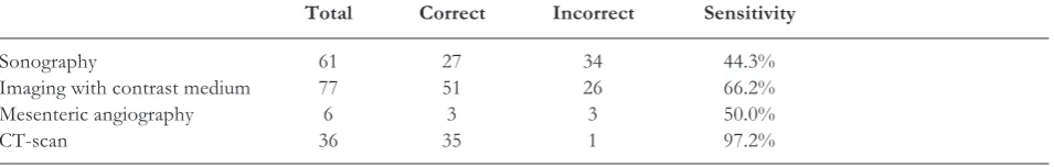 Fig. 2. Graphs depict the differences of clinical parameters.Clinical signs differ significantly between the two groups andare therefore of limited diagnotic value.