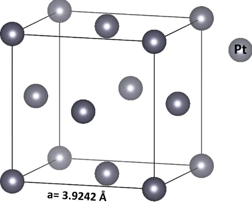 Figure 1. 3. The crystal structure of Platinum which crystalise in fcc (space group 255 Fm-3m) structure with lattice distance 3.9242Å