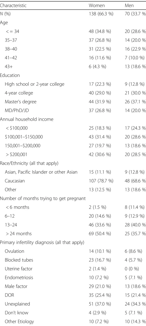 Table 1 Demographics of 208 IVF patients