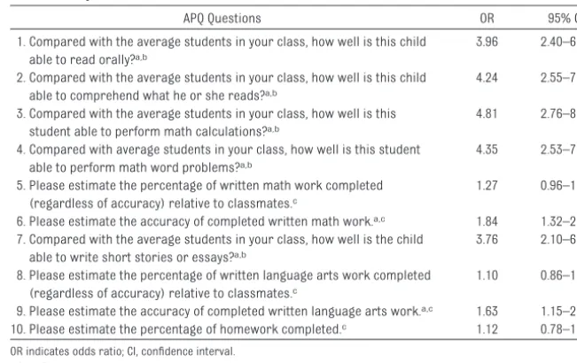 TABLE 1 APQ Items With Individual ORs and CIs