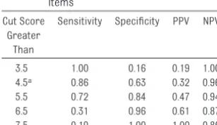 FIGURE 2ROC for summed predictive APQ items.