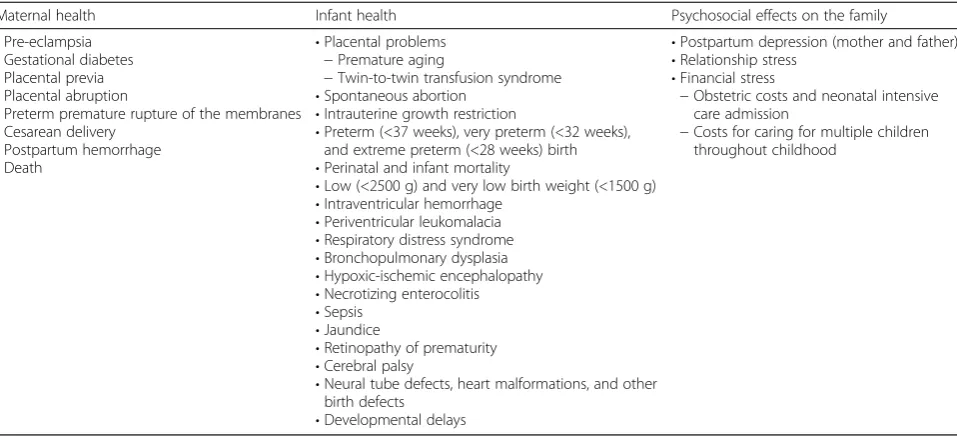 Table 2 Summary of the impacts of multiple pregnancy [3, 4, 18, 19, 21–26]