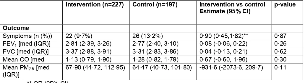 Table 6: CAPS ITT secondary trial analyses (n=424) 