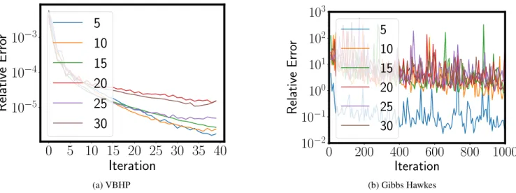 Figure 5: Convergence Rate of VBHP and Gibbs Hawkes with Different Numbers of Inducing Points