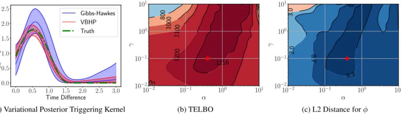 Figure 2: The Relationship between the Log Marginal Likelihood and the L 2 Distance. In (a), the true φ sin (dash green) is plotted with the median (solid) and the [0.1, 0.9] interval (filled) of the approximate posterior triggering kernel obtained by VBHP