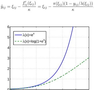 Figure 1: Rate functions λ(x) for Poisson potentials used in this paper.