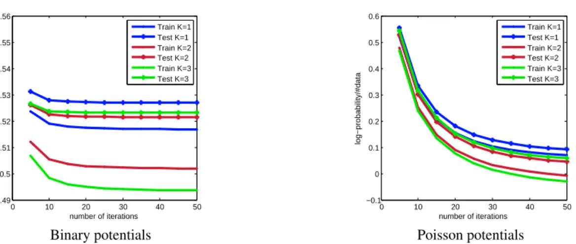 Figure 2: Learning curves for binary and Poisson potential on the Bus Stops dataset for several values of the latent feature dimension
