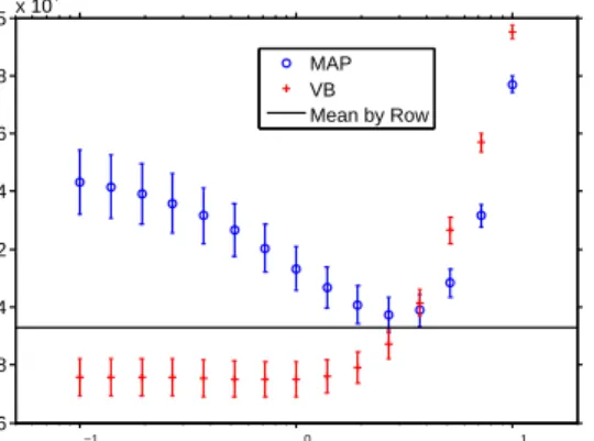 Figure 3: Predictive loss computed on the binarized BusStop dataset to illustrate the automatic smoothing of the VB the algorithm compared to MAP estimation