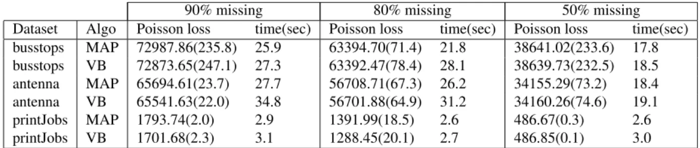 Table 2: Test log-likelihood of the MAP estimator and the proposed VB algorithm for count data on various data sets with different proportion of missing data