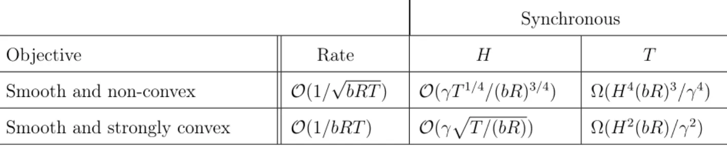 Table 5.1 Summary of results for the synchronous setting with fixed learning rate in both the smooth and non-convex case and decaying learning rate in the smooth and strongly convex case.