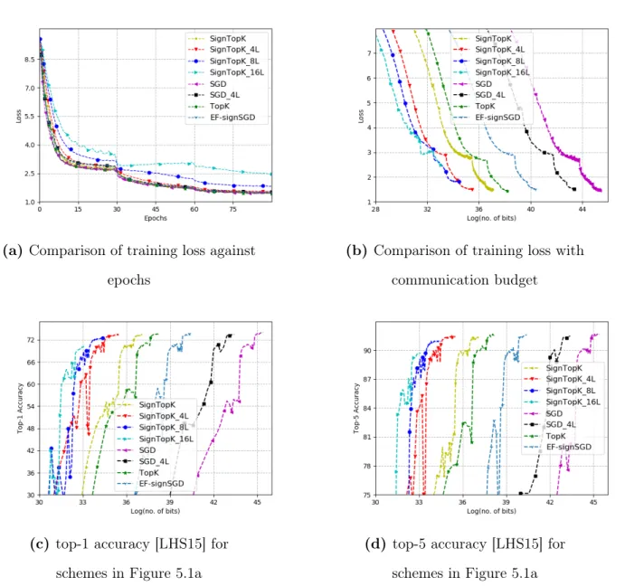 Figure 5.1 Figures 5.1a-5.1c demonstrate the performance of our scheme in comparison with ef-signSGD [KRS19], TopK-SGD [SCJ18, AHJ18] and local SGD [Sti19, YYZ18] in a non convex setting.