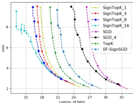 Figure 5.2 Figures 5.2a-5.2c demonstrate the performance of our scheme in comparison with ef-signSGD [KRS19] and TopK-SGD [SCJ18,AHJ18] in a convex setting for synchronous updates