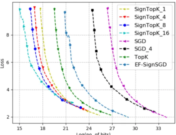Figure 5.3 Figures 5.3a-5.3b demonstrate the performance of our scheme in comparison with ef-signSGD [KRS19] and TopK-SGD [SCJ18, AHJ18] in a convex setting for asynchronous operation.