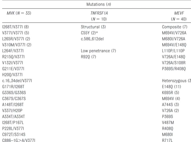 TABLE 1 Mutations Found in Patients With Periodic Fever Fulﬁlling PFAPA Syndrome Criteria