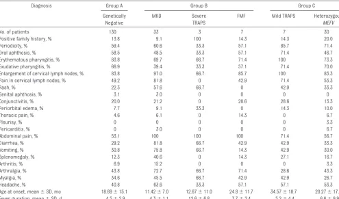 TABLE 2 Prevalence of Main Clinical Manifestations During Fever Episodes for Patients With PFAPA Syndrome-like Phenotype, According to Genotype