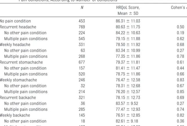 FIGURE 2HRQoL domain scores for 8- to 14-year-old schoolchildren according to the number of pain sites andpain frequency.