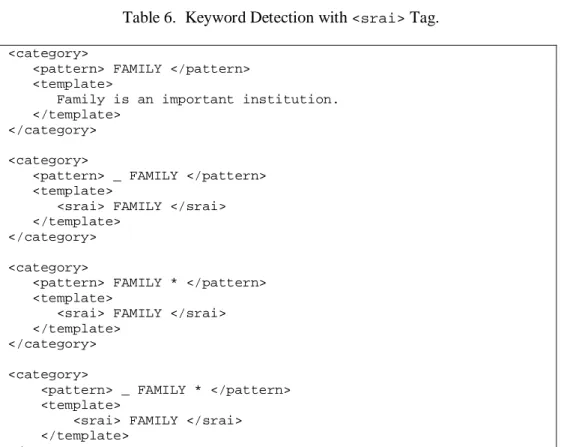 Table 6.  Keyword Detection with  <srai>  Tag. 