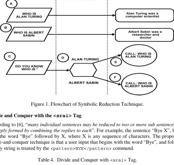Figure 1. Flowchart of Symbolic Reduction Technique. 