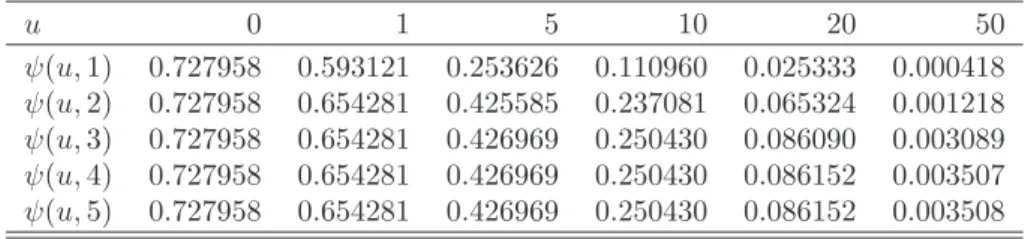 Table 1.4: The Segerdahl approximation for the same parameters as in Table 1.3. u 0 1 5 10 20 50 ψ(u, 1) 0.727958 0.593121 0.253626 0.110960 0.025333 0.000418 ψ(u, 2) 0.727958 0.654281 0.425585 0.237081 0.065324 0.001218 ψ(u, 3) 0.727958 0.654281 0.426969 