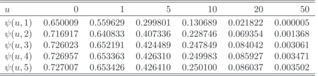 Table 1.6: The corrected diffusion approximation for the same parameters as in Table 1.3