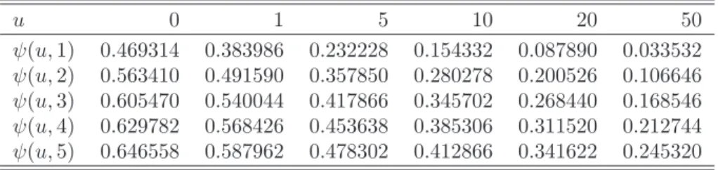 Table 1.7: Diffusion approximation with α-stable L´evy motion for a NHPP with the intensity function λ(t) = 17.9937 + 7.1518t, Pareto claims with α ′ = 1.3127, λ ′ = 4.0588 · 10 5 and θ = 0.3 (u in DKK million)